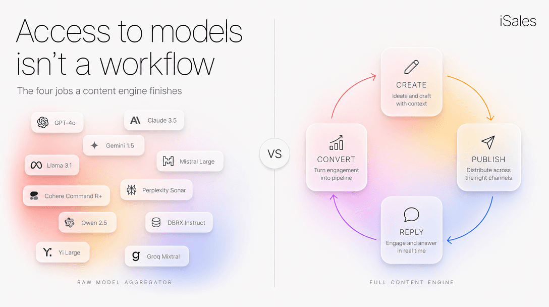 Cover Image for Access to AI models isn't a content workflow — the gap your tool stack leaves open