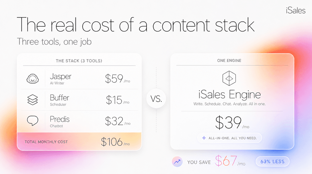 Cover Image for Jasper + Buffer + Predis: the real monthly bill of a content stack, added up
