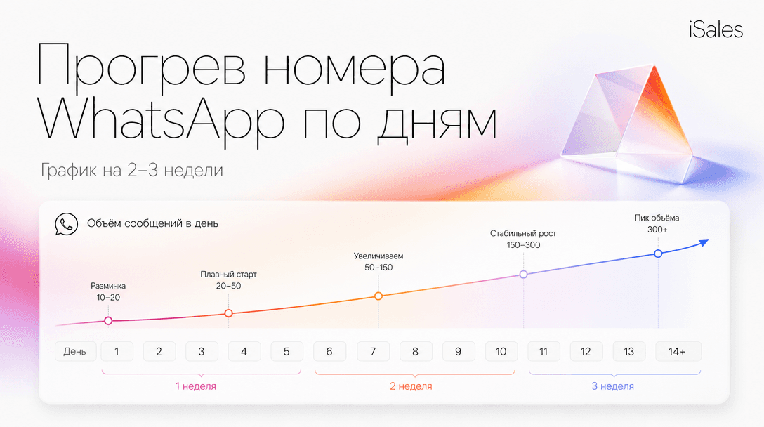 Cover Image for Прогрев номера WhatsApp: пошаговый график на 2–3 недели
