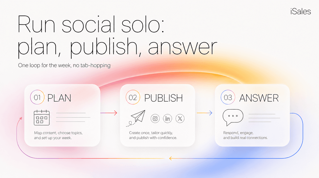 Cover Image for A solo social media workflow for a team of one: plan, auto-publish, and answer