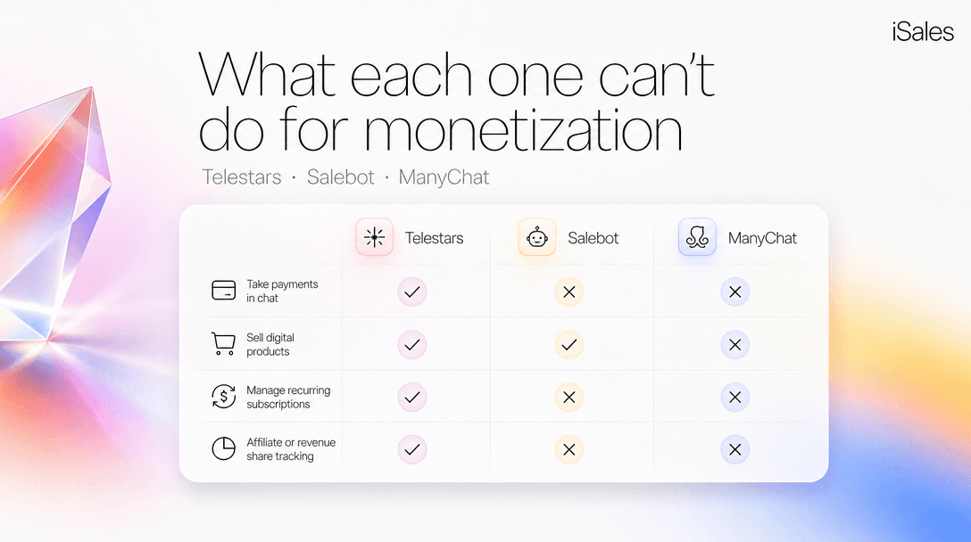 Cover Image for Telestars vs Salebot vs ManyChat: what each one can't do for monetization